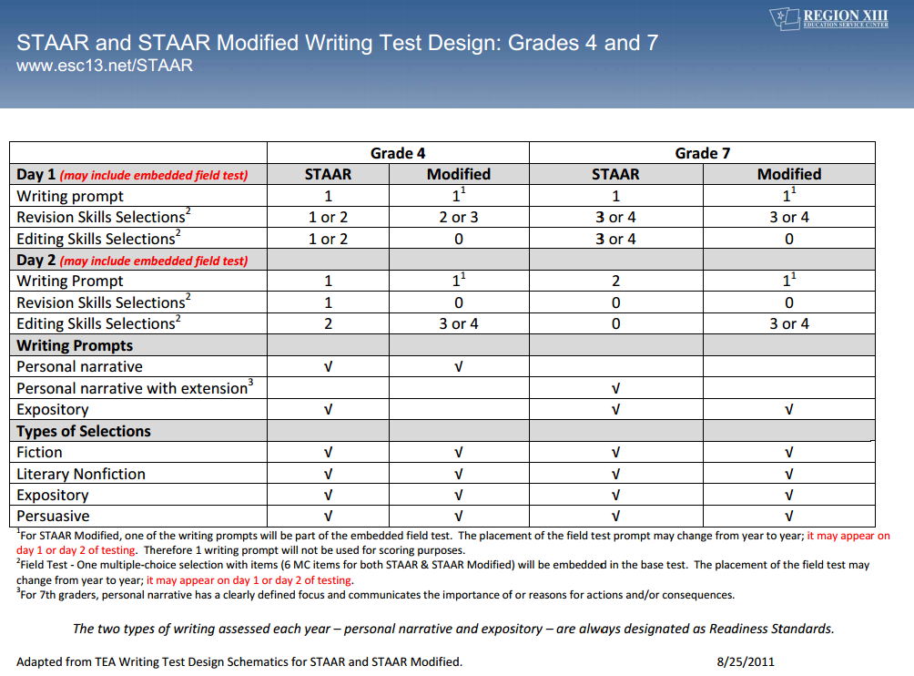 STAAR Writing (Part 2 of 3) Dynamic Instruction